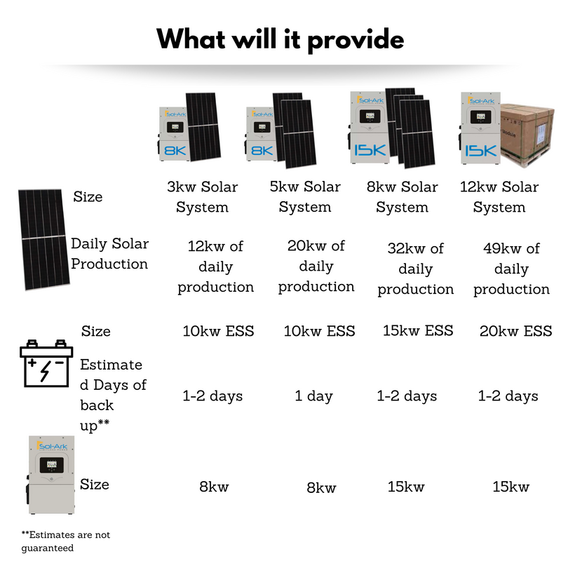 Sol-Ark 15k And 8k Solar Kit - Complete Hybrid Or Off Grid Solar System | W/ SOK Battery 48V 100AH Batteries | CSA & Canada Green Homes Certified