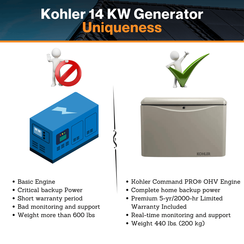 Kohler 14 KW Generator - W/ Aluminum Enclosure | EPA Certified Fuel System | Critical Silencer | RDC2 Generator Set / ATS Controller | CSA, cUL, and UL 2200 Certified