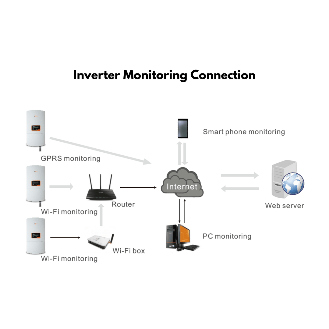 Solis (1P10K-4G-US-APST) 10kW 600Vdc Grid-tied - Single Phase String | 4 MPPTs | US Version | APSC Transmitter | CA Rule 21 & UL 1741 SB Certification