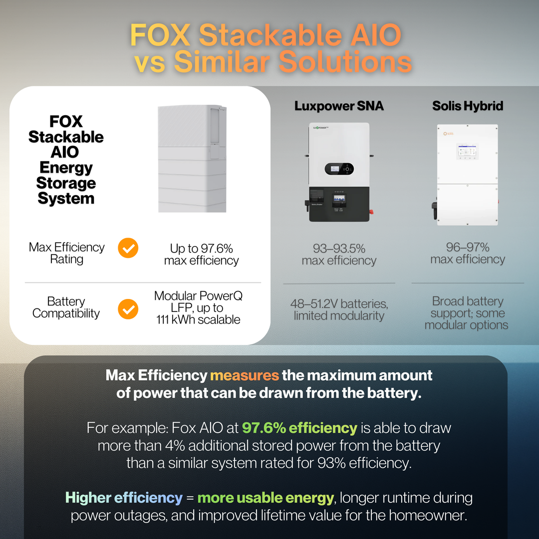 Fox AIO PowerQ – All-in-One Residential Inverter and Energy Storage System | Hybrid Solar Inverter + Lithium Battery Backup | Off-Grid, RV, Cabin, Marine, Home Backup Power