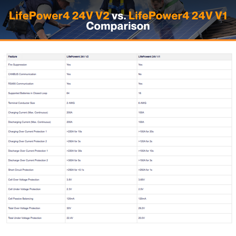 EG4 LifePower4 V2 Server Rack Battery - 24V 200Ah | LiFePo4 16-Cell | 200A BMS | W/ Fire Arrestors | 64 Batteries Parallel | 80% DOD | IP21 Ratings