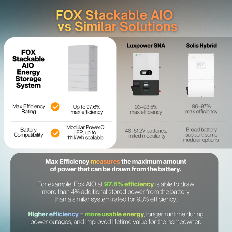 Fox EQ4000 – 4kWh High Voltage Lithium Battery | For Fox AIO (All-in-One) System | Residential & Commercial Solar Applications