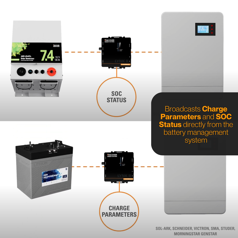 LYNK II Communication Gateway for LiFePO₄ & Discover AES Batteries – Real-Time Battery Monitoring, Faster Charging Solar Gateway, Remote SOC Monitoring, Off-Grid Inverter Charger Integration, Solar System Optimization & Data Logging