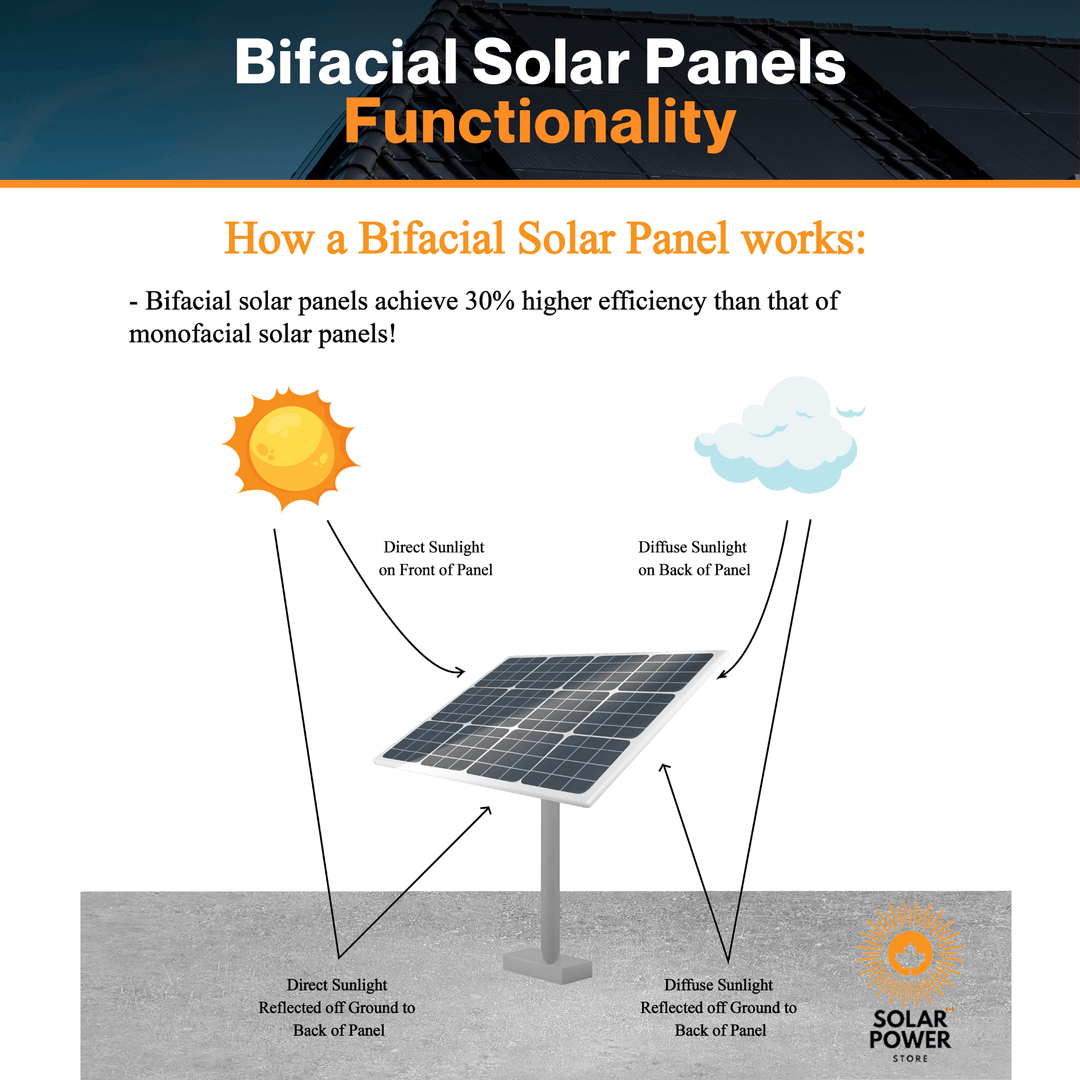 Maple Leaf All Black Bifacial Solar Panel 860W (2 x 430W) - N-type Mono Cells | PERC & Half-cut | W/ 10 Busbar Technology |  IP68 Junction Box