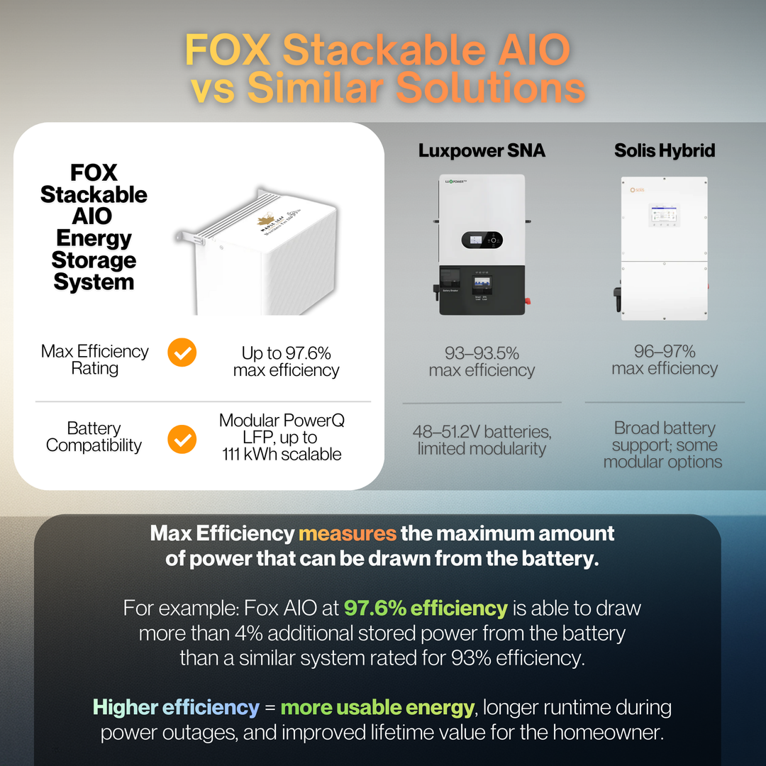 Fox AIO PowerQ (Flex Version) – All-in-One Residential Inverter and Energy Storage System | Hybrid Solar Inverter + Lithium Battery Backup | Off-Grid, RV, Cabin, Marine, Home Backup Power