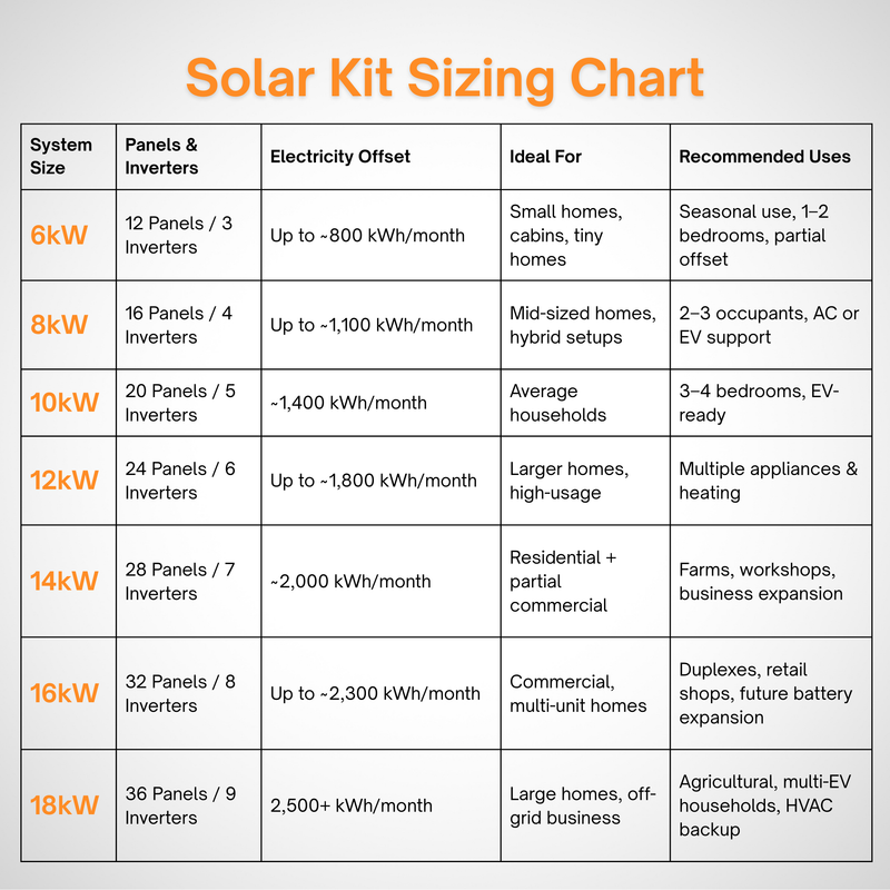 Maple Leaf Solar Kit with NEP 2000W Microinverters | Expandable 6kW to 18kW Grid-Tied System