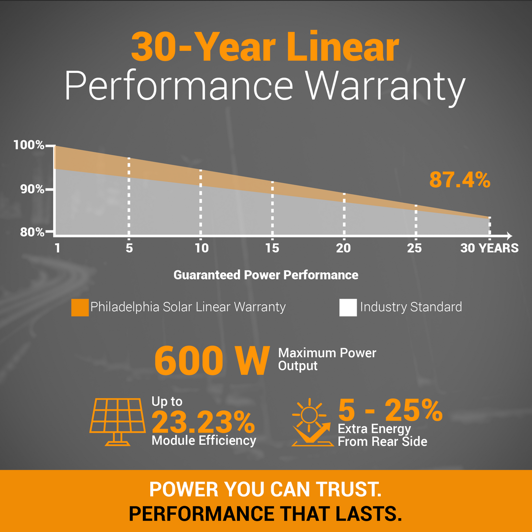 Philadelphia Solar Nexus 600W Bifacial N-Type Solar Panel | Pallet of 36 Panels | Commercial, Industrial & Utility Solar Projects | PS-MNB144(HCBF)-600W High Efficiency PV Module