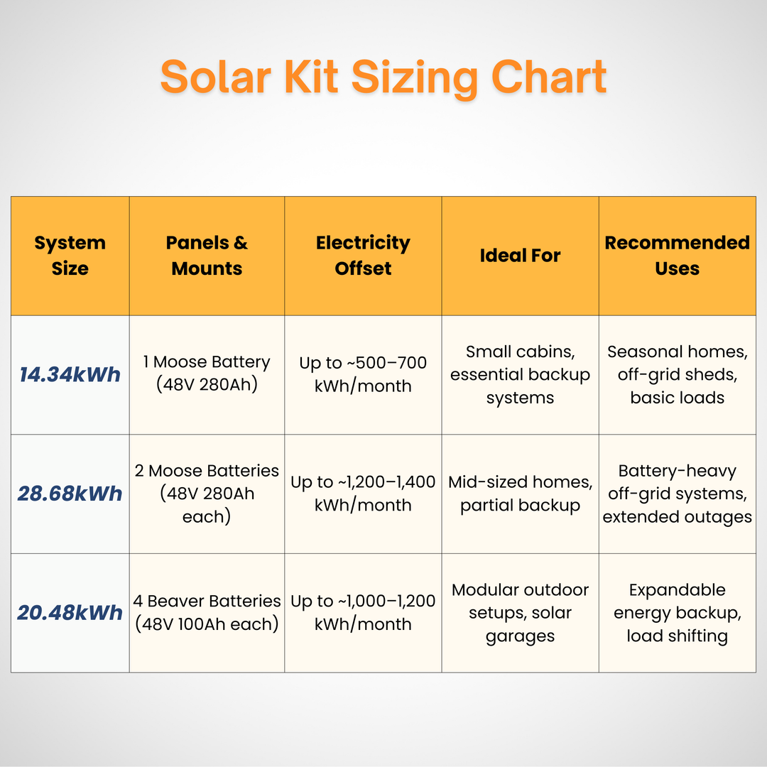 Maple Leaf ESS Backup Kits | Luxpower SNA 12K Inverter | Moose & Beaver Battery Options | Off-Grid and Hybrid Ready