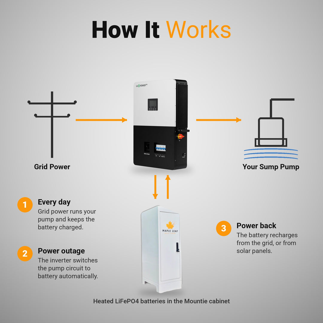How the sump pump battery backup kit switches to battery in a power outage