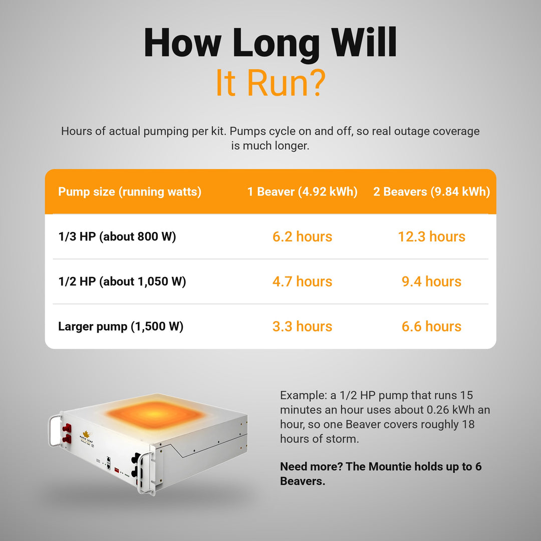 Sump pump battery backup runtime by pump size for one and two batteries