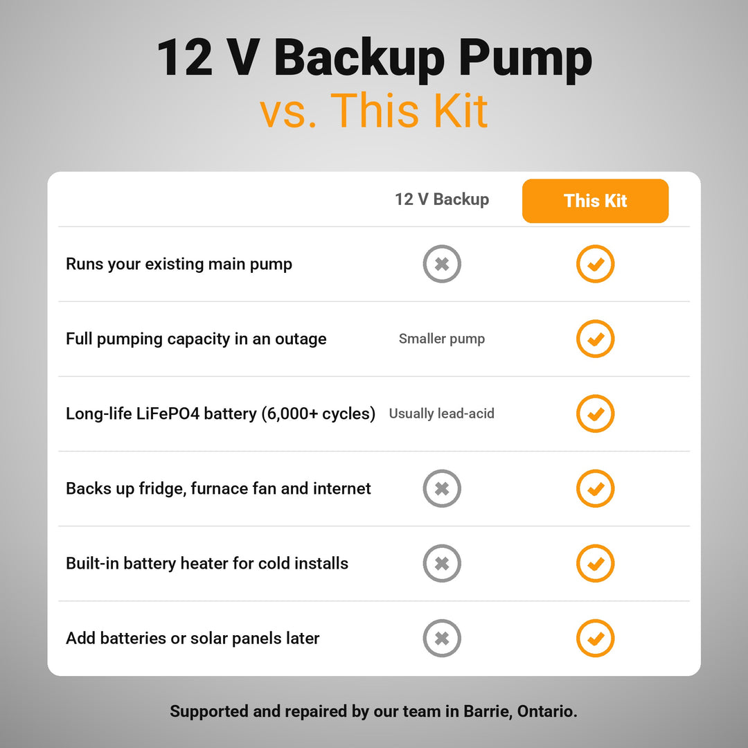 12 V backup sump pump compared with a lithium battery and inverter backup kit