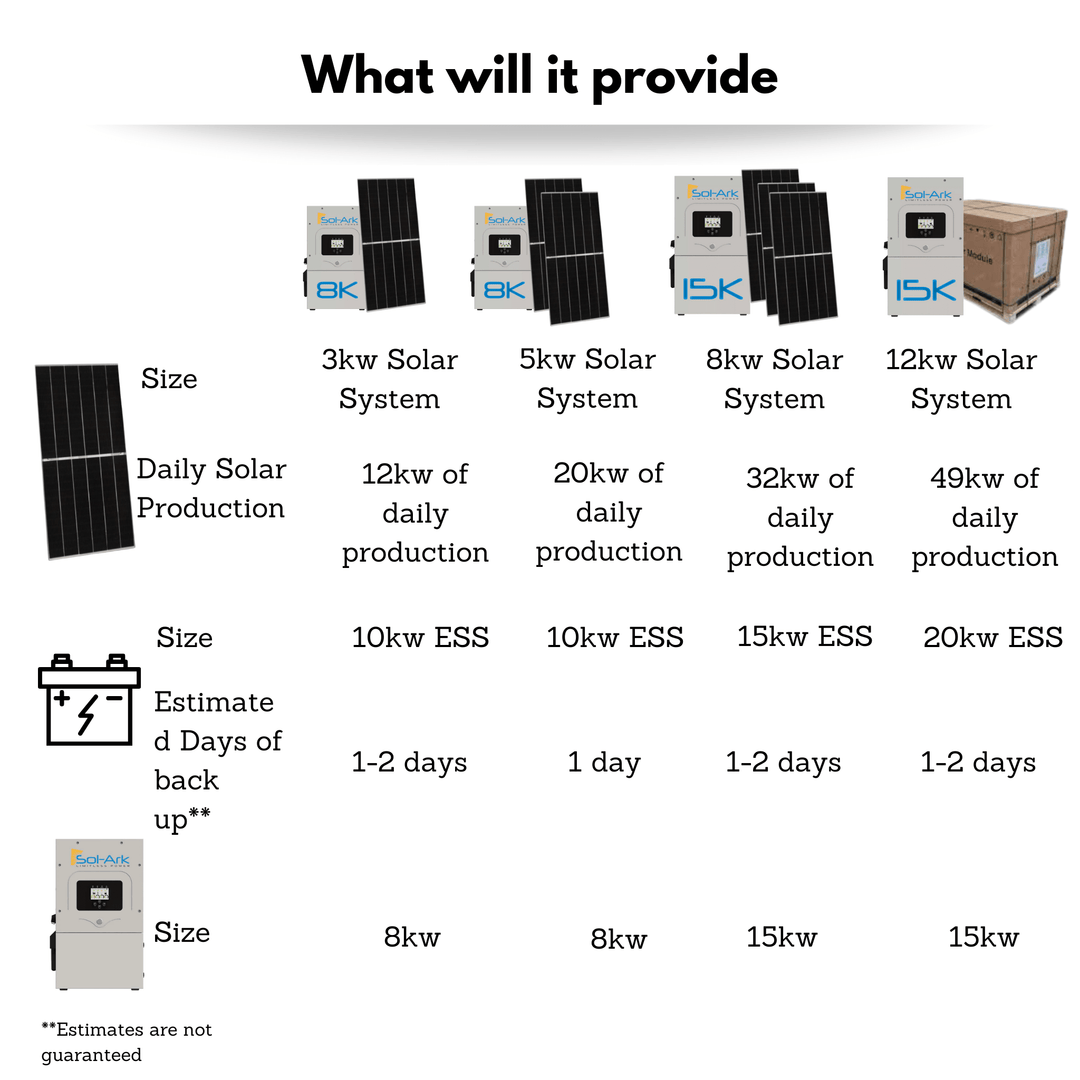 Sol-Ark 15k & 8k Solar Kit - Complete Hybrid Or Off-Grid Solar System | SOK Battery 48V 100AH Batteries | CSA Approved